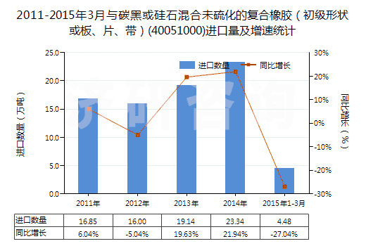 2011-2015年3月與碳黑或硅石混合未硫化的復(fù)合橡膠（初級(jí)形狀或板、片、帶）(40051000)進(jìn)口量及增速統(tǒng)計(jì)